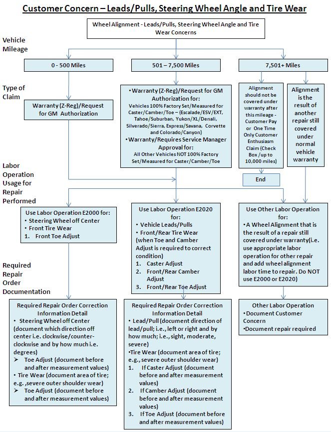 Technical service diagram