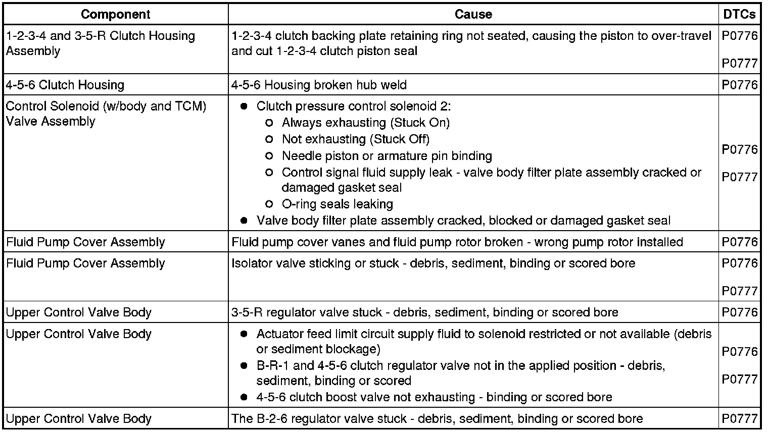 Technical service diagram