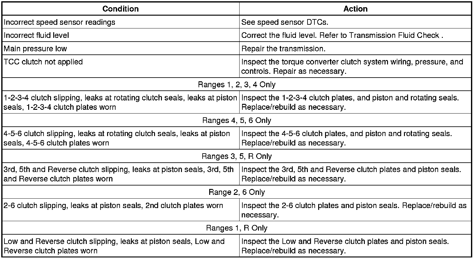 Technical service diagram